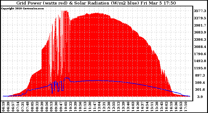 Solar PV/Inverter Performance Grid Power & Solar Radiation