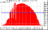 Solar PV/Inverter Performance Inverter Power Output