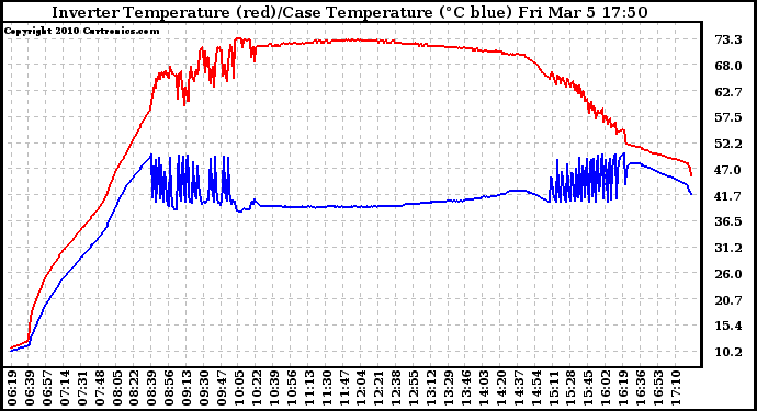 Solar PV/Inverter Performance Inverter Operating Temperature