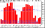 Solar PV/Inverter Performance Monthly Solar Energy Production Running Average