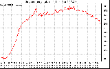 Solar PV/Inverter Performance Outdoor Temperature