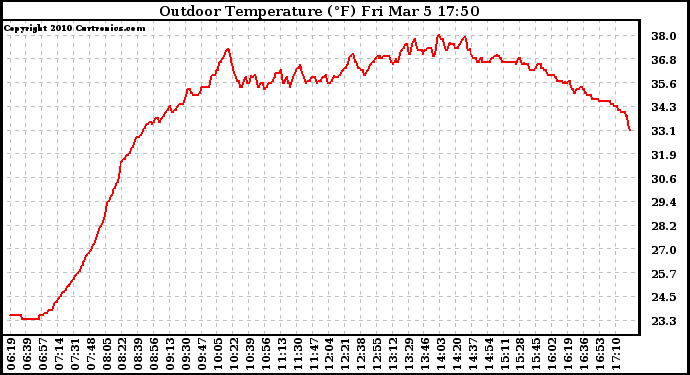 Solar PV/Inverter Performance Outdoor Temperature