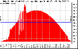 Solar PV/Inverter Performance Solar Radiation & Day Average per Minute