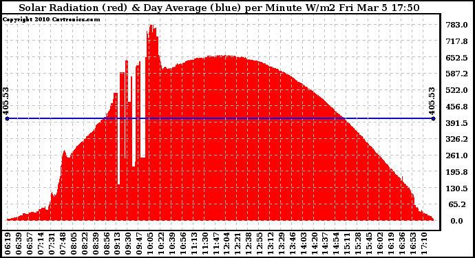 Solar PV/Inverter Performance Solar Radiation & Day Average per Minute