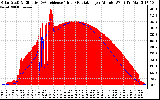 Solar PV/Inverter Performance Solar Radiation & Effective Solar Radiation per Minute