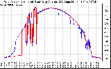 Solar PV/Inverter Performance Photovoltaic Panel Current Output