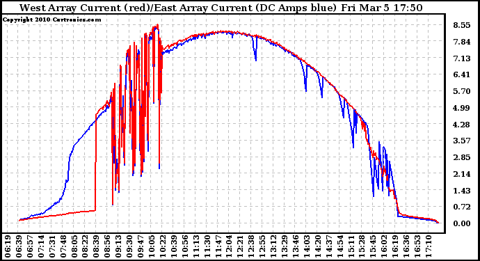 Solar PV/Inverter Performance Photovoltaic Panel Current Output