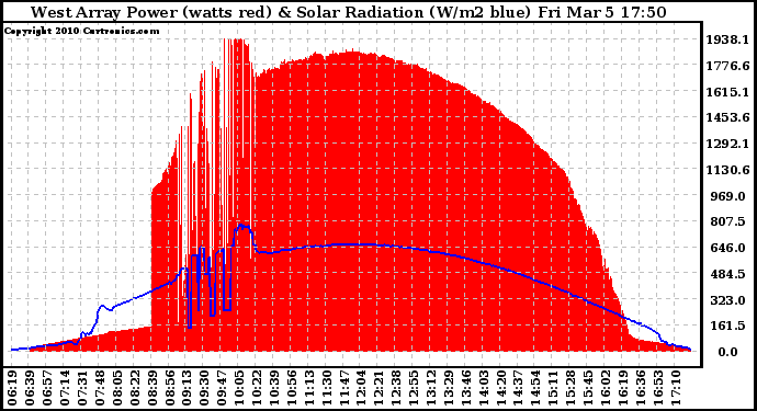 Solar PV/Inverter Performance West Array Power Output & Solar Radiation