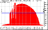 Solar PV/Inverter Performance West Array Actual & Average Power Output