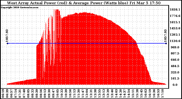 Solar PV/Inverter Performance West Array Actual & Average Power Output