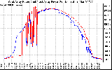 Solar PV/Inverter Performance Photovoltaic Panel Power Output