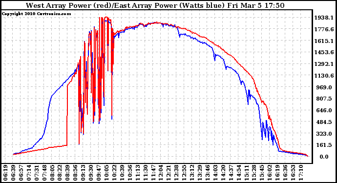 Solar PV/Inverter Performance Photovoltaic Panel Power Output