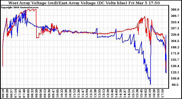 Solar PV/Inverter Performance Photovoltaic Panel Voltage Output