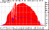 Solar PV/Inverter Performance East Array Power Output & Solar Radiation