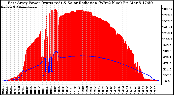 Solar PV/Inverter Performance East Array Power Output & Solar Radiation