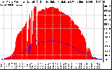 Solar PV/Inverter Performance East Array Power Output & Effective Solar Radiation