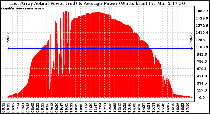 Solar PV/Inverter Performance East Array Actual & Average Power Output