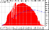 Solar PV/Inverter Performance East Array Actual & Running Average Power Output