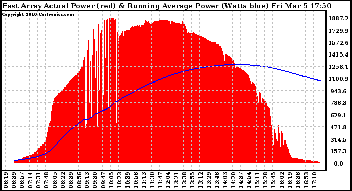 Solar PV/Inverter Performance East Array Actual & Running Average Power Output