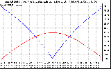 Solar PV/Inverter Performance Sun Altitude Angle & Azimuth Angle