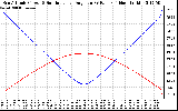 Solar PV/Inverter Performance Sun Altitude Angle & Sun Incidence Angle on PV Panels