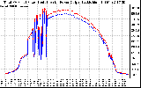 Solar PV/Inverter Performance PV Panel Power Output & Inverter Power Output