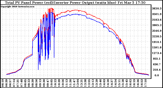 Solar PV/Inverter Performance PV Panel Power Output & Inverter Power Output