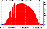 Solar PV/Inverter Performance Total PV Panel Power Output & Solar Radiation