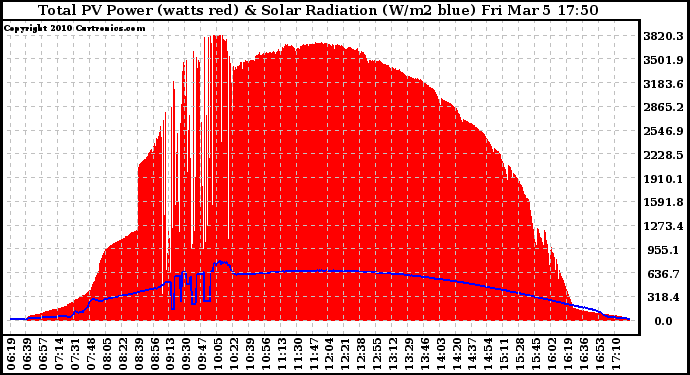 Solar PV/Inverter Performance Total PV Panel Power Output & Solar Radiation