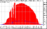 Solar PV/Inverter Performance Total PV Panel Power Output & Effective Solar Radiation