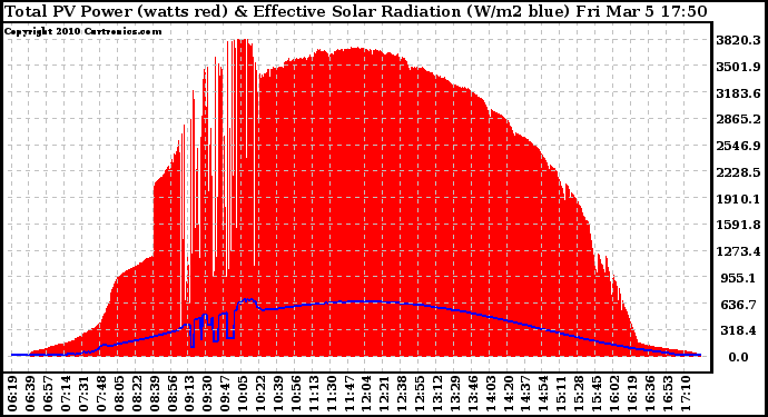 Solar PV/Inverter Performance Total PV Panel Power Output & Effective Solar Radiation