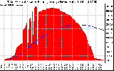 Solar PV/Inverter Performance Total PV Panel & Running Average Power Output