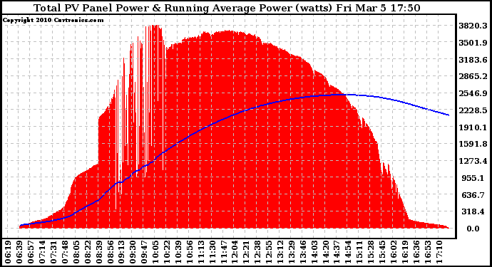 Solar PV/Inverter Performance Total PV Panel & Running Average Power Output