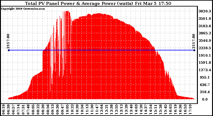 Solar PV/Inverter Performance Total PV Panel Power Output