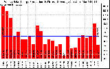 Solar PV/Inverter Performance Weekly Solar Energy Production