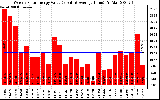 Solar PV/Inverter Performance Weekly Solar Energy Production Value