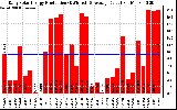 Solar PV/Inverter Performance Daily Solar Energy Production