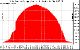 Solar PV/Inverter Performance Inverter Power Output