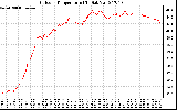 Solar PV/Inverter Performance Outdoor Temperature