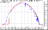 Solar PV/Inverter Performance Photovoltaic Panel Current Output