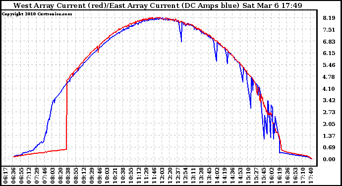 Solar PV/Inverter Performance Photovoltaic Panel Current Output