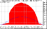 Solar PV/Inverter Performance West Array Power Output & Solar Radiation