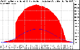 Solar PV/Inverter Performance West Array Power Output & Effective Solar Radiation