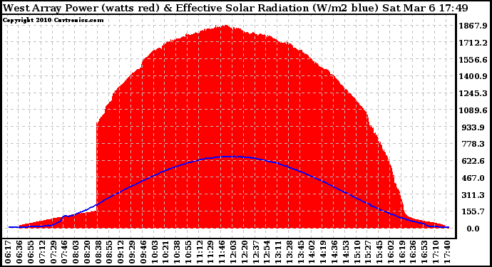 Solar PV/Inverter Performance West Array Power Output & Effective Solar Radiation