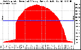 Solar PV/Inverter Performance West Array Actual & Average Power Output