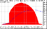 Solar PV/Inverter Performance West Array Actual & Running Average Power Output