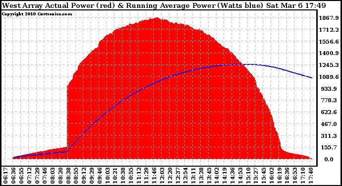 Solar PV/Inverter Performance West Array Actual & Running Average Power Output