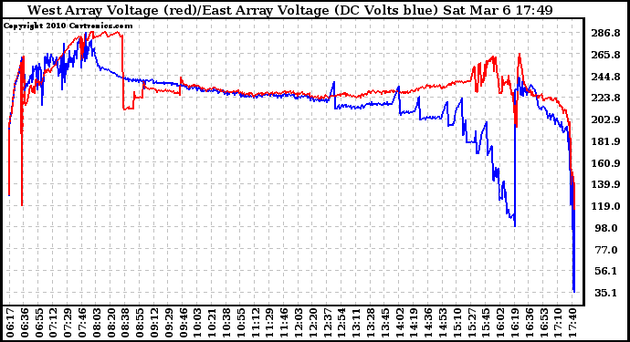 Solar PV/Inverter Performance Photovoltaic Panel Voltage Output