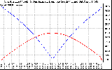 Solar PV/Inverter Performance Sun Altitude Angle & Azimuth Angle