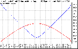 Solar PV/Inverter Performance Sun Altitude Angle & Sun Incidence Angle on PV Panels